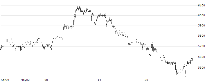 Yuasa Trading Co., Ltd.(8074) : Historical Chart (5-day)