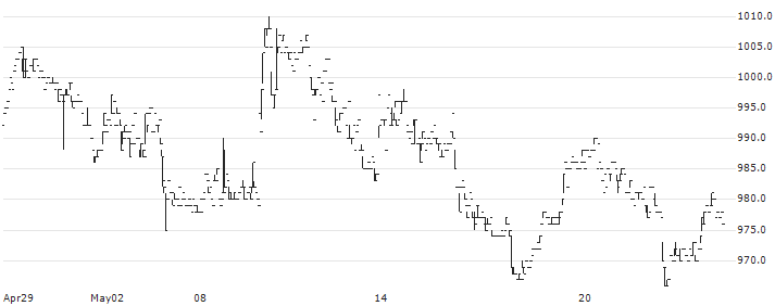 BP Castrol K.K.(5015) : Historical Chart (5-day)