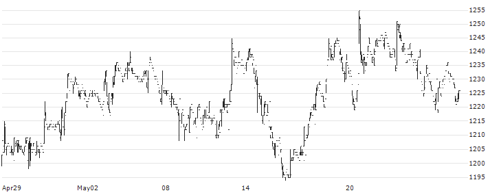 Echo Trading Co., Ltd.(7427) : Historical Chart (5-day)