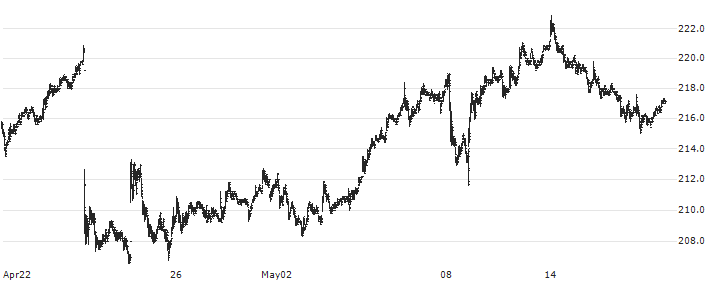 Swedbank AB(SWED A) : Historical Chart (5-day)