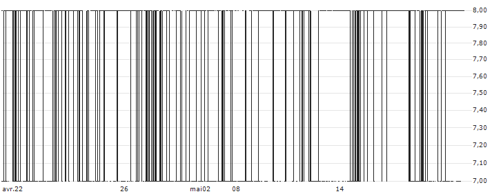LAND Co., Ltd.(8918) : Historical Chart (5-day)