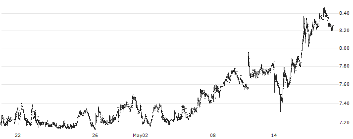 Orrön Energy AB(ORRON) : Historical Chart (5-day)