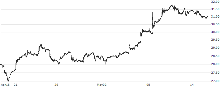 AUB Group Limited(AUB) : Historical Chart (5-day)