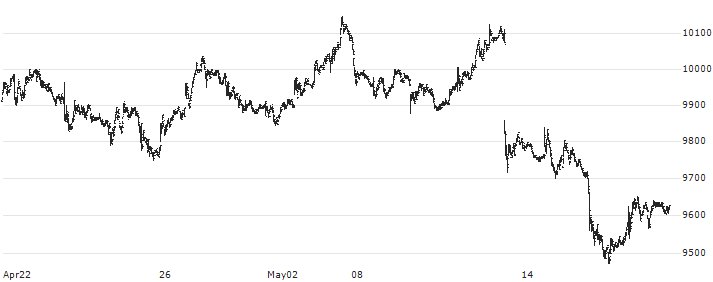 Tsuruha Holdings Inc.(3391) : Historical Chart (5-day)