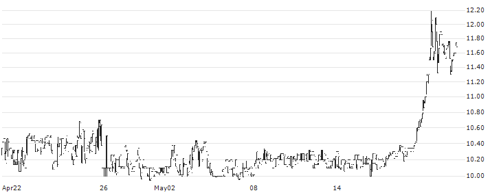 Kernel Holding S.A.(KER) : Historical Chart (5-day)