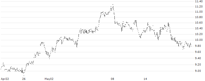 Peach Property Group AG(PEAN) : Historical Chart (5-day)