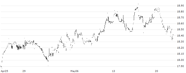 The Mexico Fund, Inc.(MXF) : Historical Chart (5-day)