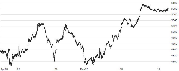 EURO STOXX 50 : Historical Chart (5-day)