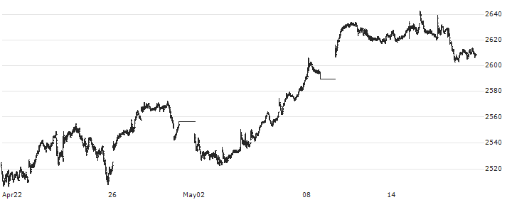 OMX Stockholm 30 Index(OMXS30) : Historical Chart (5-day)