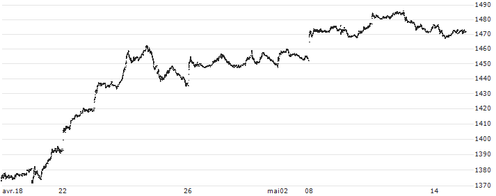 GREECE ATHEX COMPOSITE(GD) : Historical Chart (5-day)