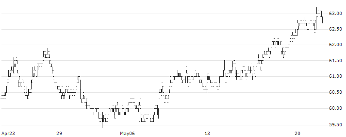 Viscofan, S.A.(VIS) : Historical Chart (5-day)