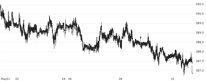 Euro / Hungarian Forint (EUR/HUF) : Historical Chart (5-day)