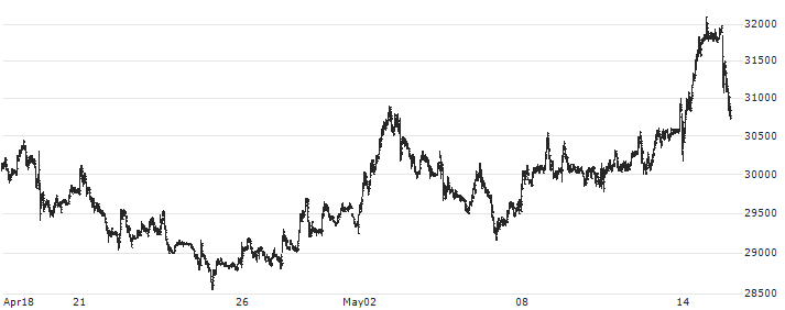 Bosch Limited(BOSCHLTD) : Historical Chart (5-day)