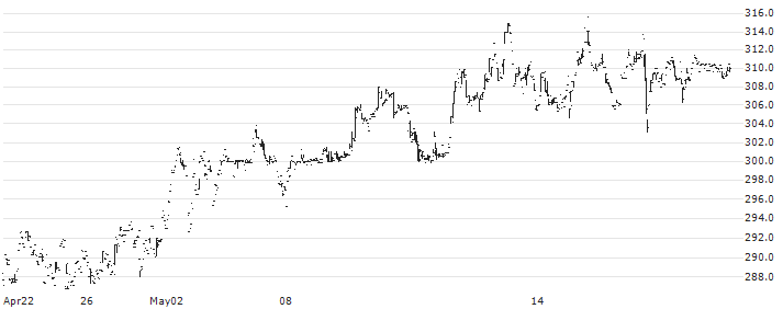 Enstar Group Limited(ESGR) : Historical Chart (5-day)