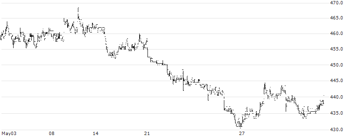 St. Galler Kantonalbank AG(SGKN) : Historical Chart (5-day)