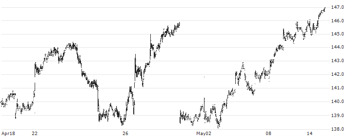Bâloise Holding AG(BALN) : Historical Chart (5-day)