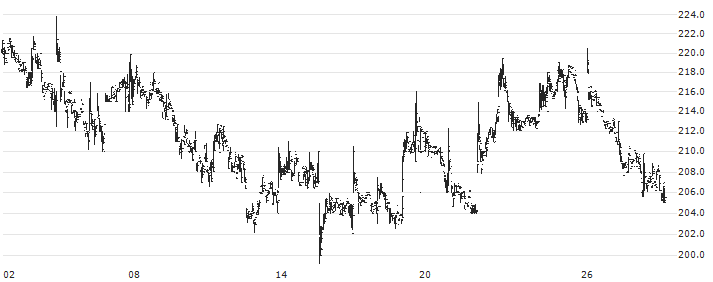 Themis Medicare Limited(THEMISMED) : Historical Chart (5-day)